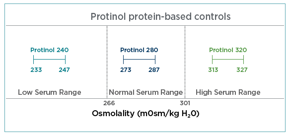 control proteína Protinol